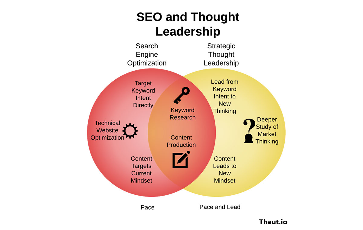 2 Key Areas Where Thought Leadership Enhances SEO