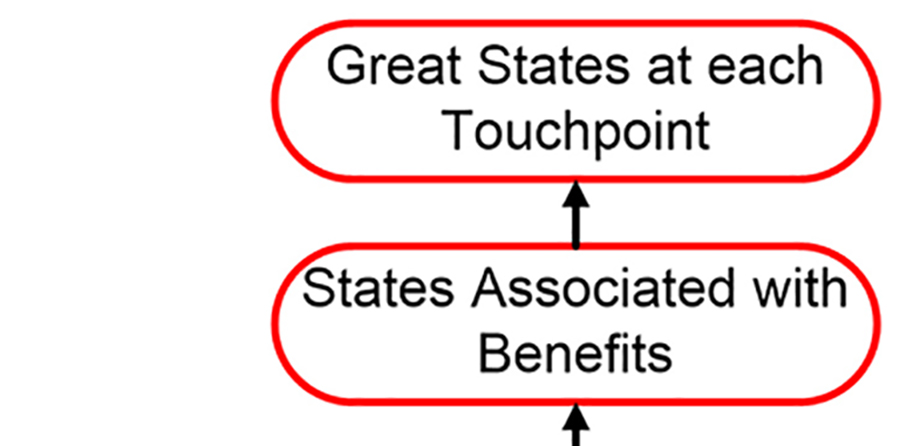 Five Levels Up to an Experience Centered Company