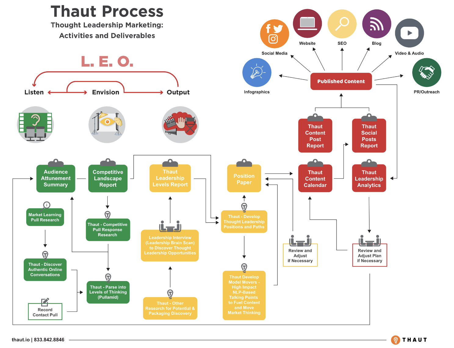 SELVA in THAUT Process of Strategic Thought Leadership