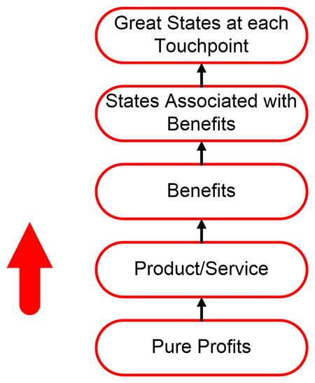 Customer Touch Points