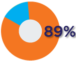 89%